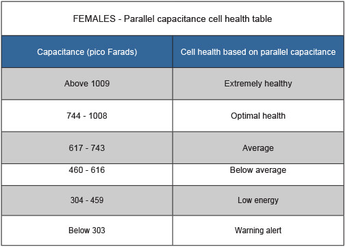 FemaleCapacitanceTable